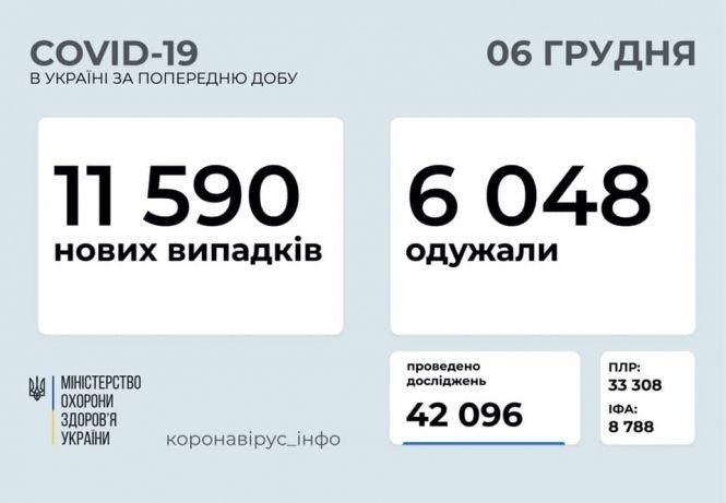Новини Хмельницького - фото з В Україні за добу понад 11 тисяч випадків Covid. Скільки у Хмельницькому В Україні за добу понад 11 тисяч випадків Covid. Скільки у Хмельницькому, фото №1 на сайті vsim.ua