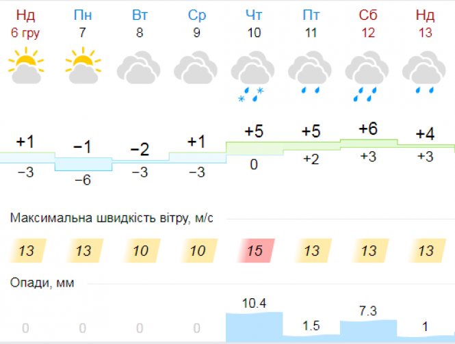 Новини Хмельницького - фото з Нічні морози змінить потепління: якою буде погода у Хмельницькому наступного тижня Нічні морози змінить потепління: якою буде погода у Хмельницькому наступного тижня, фото №5 на сайті vsim.ua