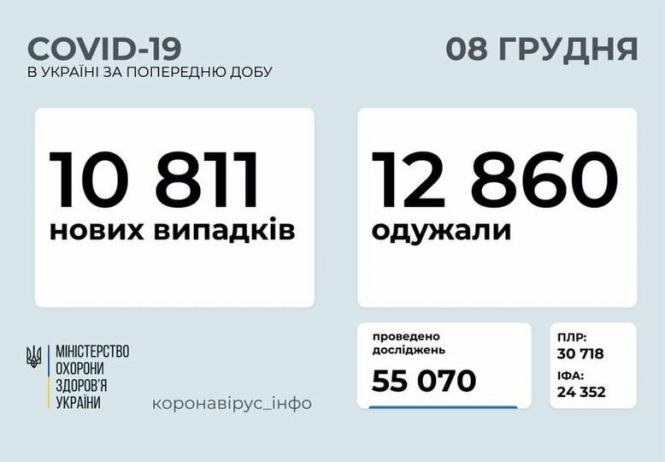 Про ситуацію з COVID-19 в Україні та на Вінниччині  8 грудня, фото №1 на сайті 20minut.ua
