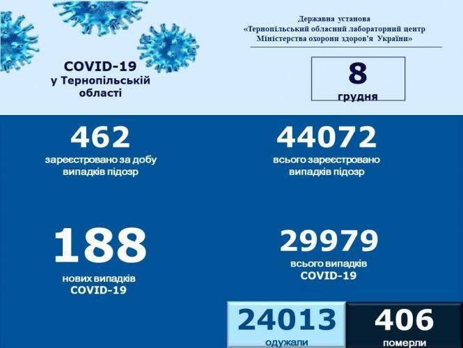 Новини Тернополя - фото з На Тернопільщині за добу +188 випадків Covid-19, п'ять людей померли. Понад 300 одужали