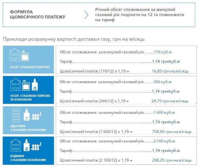 Плата за доставку газу – як нараховується, від чого залежить та куди йдуть кошти, фото №1 на сайті 20minut.ua