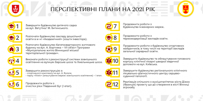 Новини Вінниці - фото з Міст на Тяжилів, 10 VinLine та нові дитсадки. Плани на розбудову Вінниці у 2021 році Міст на Тяжилів, 10 VinLine та нові дитсадки. Плани на розбудову Вінниці у 2021 році, фото №1 на сайті 20minut.ua