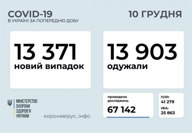 Вже 974: коронавірусна статистика 10 грудня, фото №1 на сайті 20minut.ua