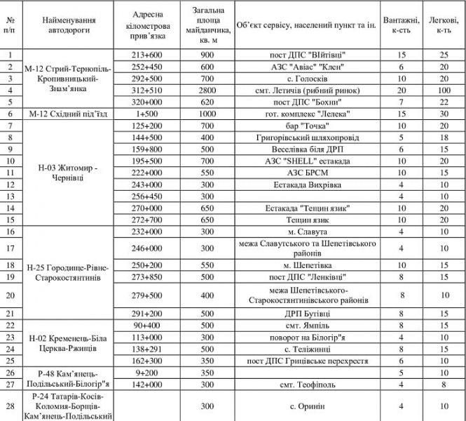 Новини Хмельницького - фото з Де водіям перечекати негоду. Місця для відстою авто на Хмельниччині (КАРТА) Де водіям перечекати негоду. Місця для відстою авто на Хмельниччині (КАРТА), фото №2 на сайті vsim.ua