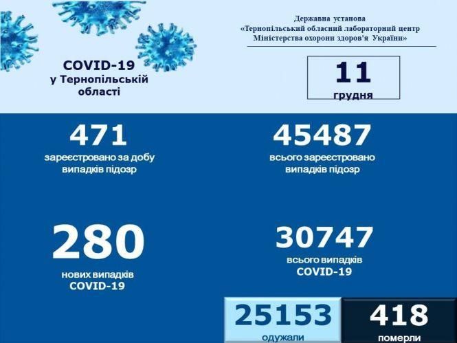 Новини Тернополя - фото з На Тернопільщині за добу померли дві людини від ускладнень Covid-19. Ситуація в районах