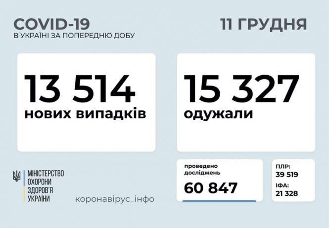 Скільки українців захворіли на COVID-19. Останні дані, фото №1 на сайті vsim.ua
