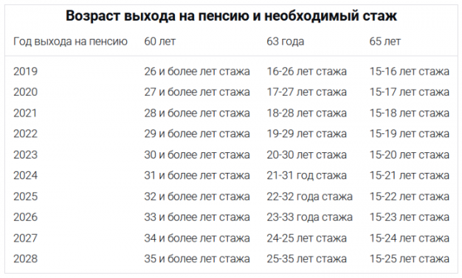 Новини Вінниці - фото з Стаж можна докупити, бо пенсія світить не всім. Як отримати заслужений відпочинок? Стаж для выхода на пенсию по годам