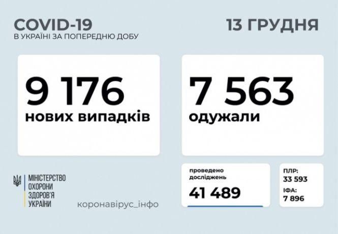 В Україні підтвердили понад 9 тисяч нових випадків COVID за добу, 494 – діти, фото №1 на сайті vsim.ua