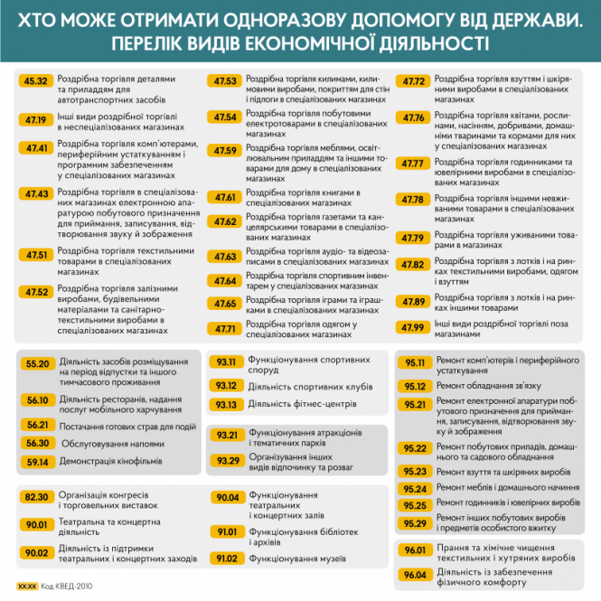 Новини Тернополя - фото з ФОПи й наймані працівники можуть оформити заявку на допомогу у зв’язку з «карантинними канікулами» ФОПи й наймані працівники можуть оформити заявку на допомогу у зв’язку з «карантинними канікулами», фото №2 на сайті 20minut.ua