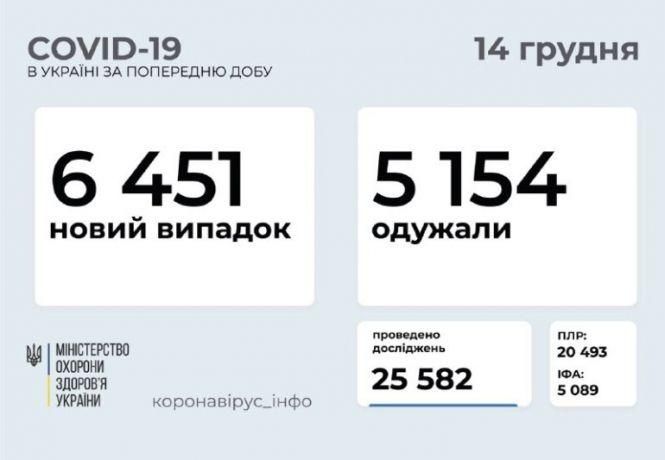 Статистика коронавірусу 14 грудня: на Козятинщині 997 інфікованих, фото №1 на сайті 20minut.ua