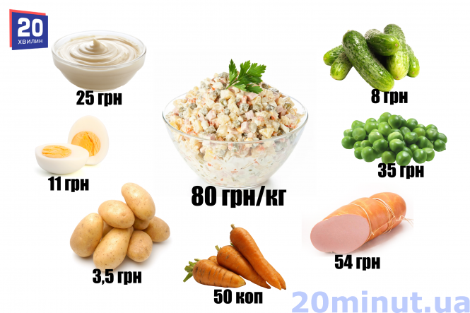 Скільки коштуватиме новорічний стіл: ми склали основний набір продуктів. А  яку суму витрачаєте ви?, фото №2 на сайті 20minut.ua