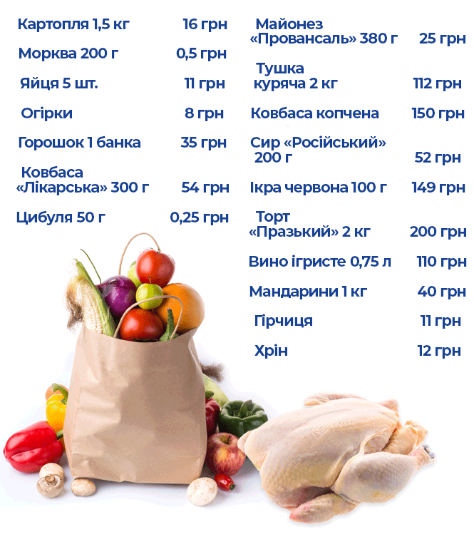 Скільки коштуватиме новорічний стіл: ми склали основний набір продуктів. А  яку суму витрачаєте ви?, фото №5 на сайті 20minut.ua