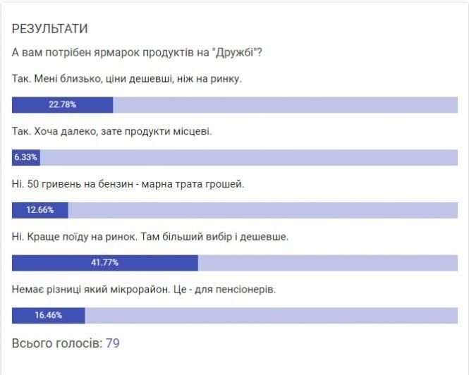 Новини Тернополя - фото з На "Дружбі" відновлюють сільськогосподарський ярмарок На "Дружбі" відновлюють сільськогосподарський ярмарок, фото №1 на сайті 20minut.ua