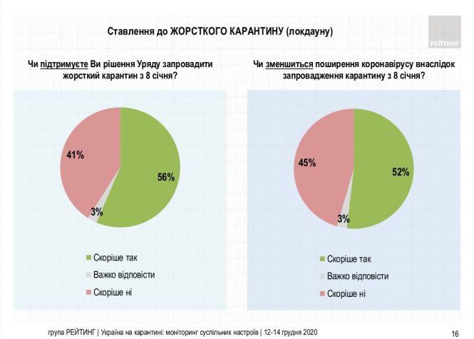 Новини Хмельницького - фото з Скільки українців підтримують введення локдауну після свят: результати опитування Скільки українців підтримують введення локдауну після свят: результати опитування, фото №1 на сайті vsim.ua