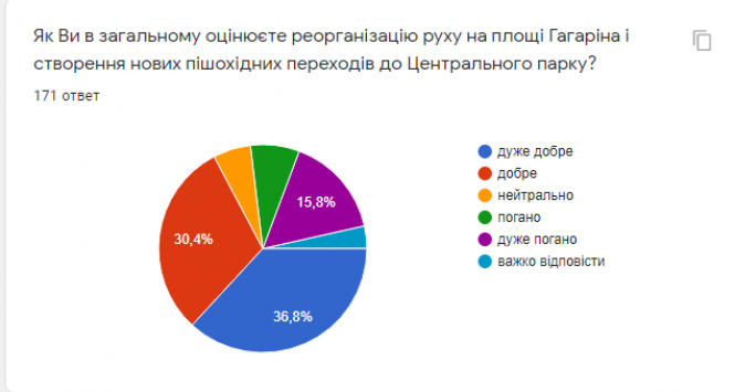 Новини Вінниці - фото з Як вам світлофори на Гагаріна? У мерії проводять опитування вінничан Як вам світлофори на Гагаріна? У мерії проводять опитування вінничан, фото №1 на сайті 20minut.ua
