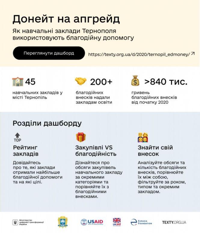 Скільки благодійних внесків отримують школи Тернополя та на що витрачають — тепер у «Донет на апгрейт», фото №3 на сайті 20minut.ua