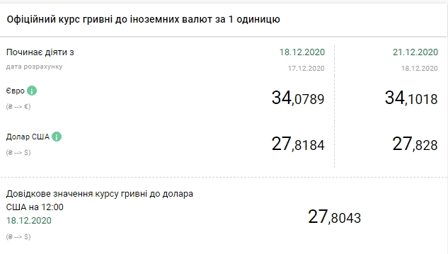 Після вихідних валюта продовжує дорожчати: курс НБУ, фото №3 на сайті 20minut.ua