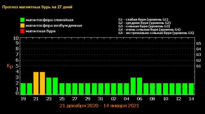 Україну накриє магнітна буря: як захиститися, фото №1 на сайті vsim.ua