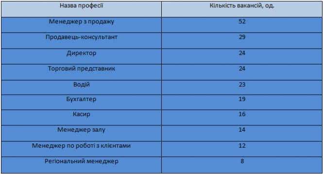 Кому в Тернополі роботодавці готові платити понад тисячу доларів? ТОП найприбутковіших професій, фото №1 на сайті 20minut.ua