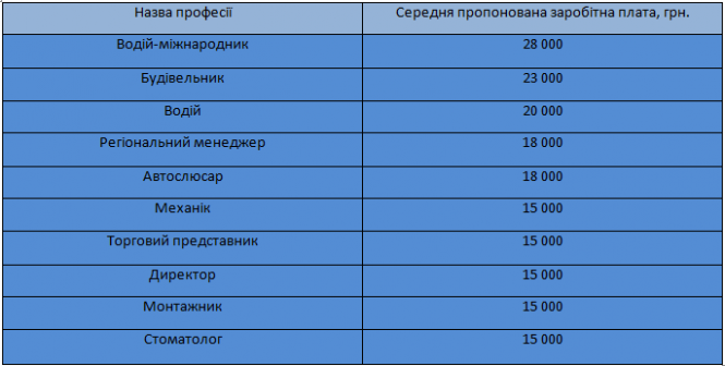 Кому в Тернополі роботодавці готові платити понад тисячу доларів? ТОП найприбутковіших професій, фото №2 на сайті 20minut.ua