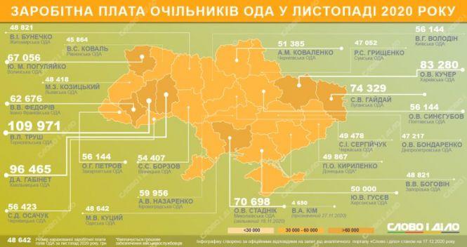 Зарплата: хто з голів ОДА отримує найбільше?, фото №1 на сайті 20minut.ua