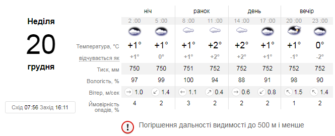 Ні сонця, ні снігу. Про погоду у Козятині, фото №1 на сайті 20minut.ua