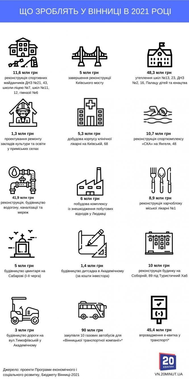 Новини Вінниці - фото з Розвиток Вінниці. Підсумки «ковідного» 2020-го та плани на 2021 рік Розвиток Вінниці. Підсумки «ковідного» 2020-го та плани на 2021 рік, фото №8 на сайті 20minut.ua
