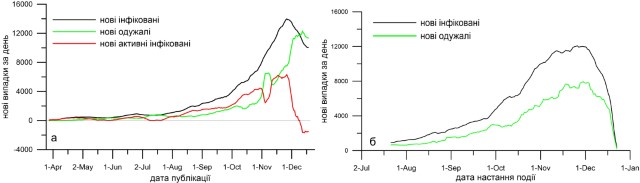 Новини Вінниці - фото з Вчені ВНТУ дали прогноз розвитку епідемії COVID-19 в Україні Вчені ВНТУ дали прогноз розвитку епідемії COVID-19 в Україні, фото №6 на сайті 20minut.ua