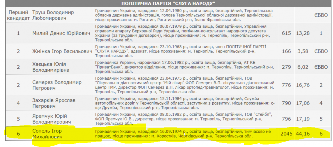 Новини Тернополя - фото з Безробітні, нардепи чи втікачі? Ми зібрали дані про всіх голів Тернопільської ОДА Безробітні, нардепи чи втікачі? Ми зібрали дані про всіх голів Тернопільської ОДА, фото №7 на сайті 20minut.ua