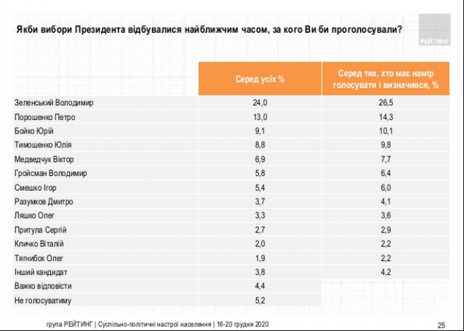 Кому з політиків українці довіряють найбільше: свіжі результати соцопитування, фото №1 на сайті vsim.ua