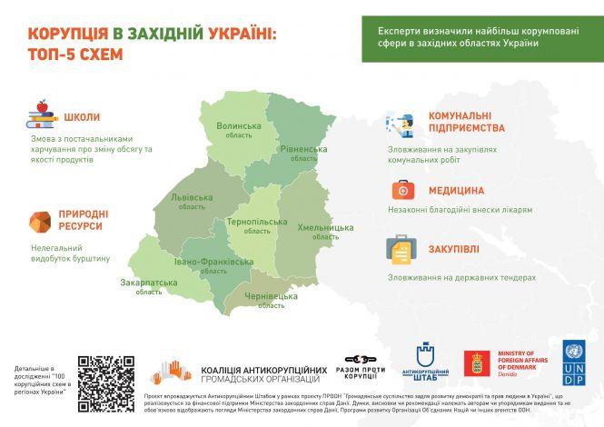 Новини Тернополя - фото з Топ-5 корупційних схем Західної України: на чому крадуть в Тернопільській області?