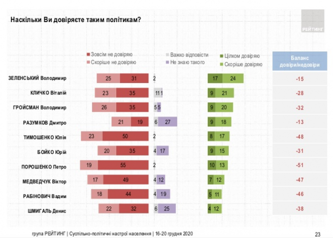 Кому з політиків українці довіряють найбільше: свіжі результати соцопитування, фото №2 на сайті vsim.ua