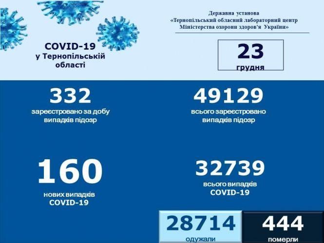 Новини Тернополя - фото з 160 випадків Covid-19 підтвердили за добу на Тернопільщині, двоє людей померли. Яка ситуація в районах?