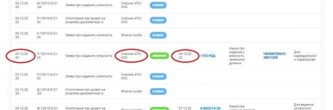 Дерибан продовжується: знову у Гідропарку ріжуться столітні дуби – Держгеокадастр видав документи на землю у природоохоронній зоні, фото №7 на сайті 20minut.ua