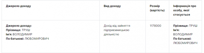 Новини Тернополя - фото з Безробітні, нардепи чи втікачі? Ми зібрали дані про всіх голів Тернопільської ОДА Безробітні, нардепи чи втікачі? Ми зібрали дані про всіх голів Тернопільської ОДА, фото №2 на сайті 20minut.ua
