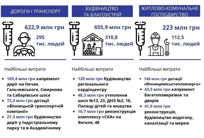 Новини Вінниці - фото з Яким буде бюджет Вінниці у 2021 році? Рахуємо у вакцинах від COVID Яким буде бюджет Вінниці у 2021 році? Рахуємо у вакцинах від COVID, фото №2 на сайті 20minut.ua