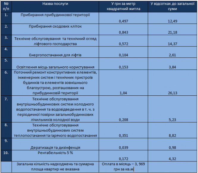 Новини Тернополя - фото з Куди ідуть наші гроші, які платимо за утримання будинку. Ми порівняли платіжки від ЖЕКів та ОСББ (ГРАФІКА)