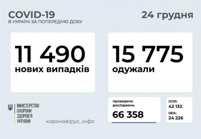 Померло 223 хворих на COVID.  Скільки українців захворіло, фото №1 на сайті vsim.ua