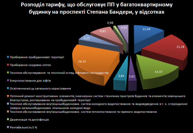 Новини Тернополя - фото з Куди ідуть наші гроші, які платимо за утримання будинку. Ми порівняли платіжки від ЖЕКів та ОСББ (ГРАФІКА)