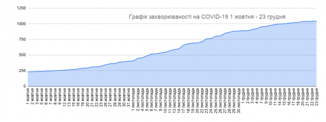 Новини Козятина - фото з Кількість інфікованих козятинчан потроху знижується. Скільки хворіє та скільки одужало? Графік Кількість інфікованих козятинчан потроху знижується. Скільки хворіє та скільки одужало? Графік, фото №1 на сайті 20minut.ua