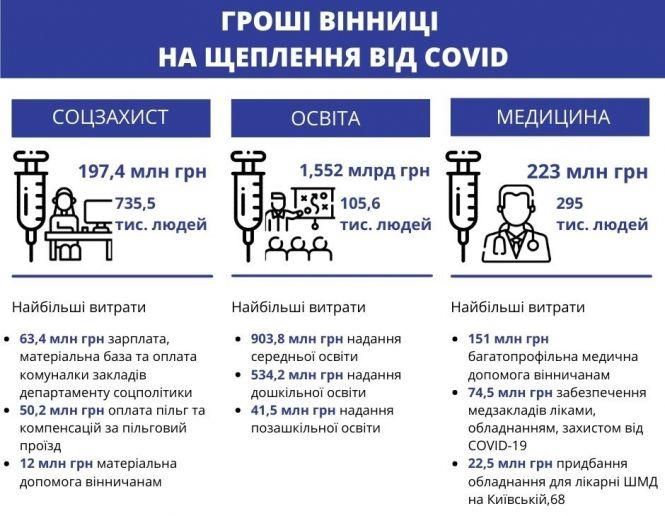 Новини Вінниці - фото з Яким буде бюджет Вінниці у 2021 році? Рахуємо у вакцинах від COVID Яким буде бюджет Вінниці у 2021 році? Рахуємо у вакцинах від COVID, фото №1 на сайті 20minut.ua