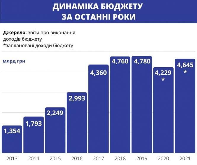 Новини Вінниці - фото з Яким буде бюджет Вінниці у 2021 році? Рахуємо у вакцинах від COVID Яким буде бюджет Вінниці у 2021 році? Рахуємо у вакцинах від COVID, фото №4 на сайті 20minut.ua