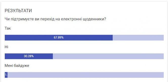 Новини Вінниці - фото з Вінницькі школярі перейдуть на електронні журнали та щоденники. Що про це кажуть освітяни? Вінницькі школярі перейдуть на електронні журнали та щоденники. Що про це кажуть освітяни?, фото №1 на сайті 20minut.ua