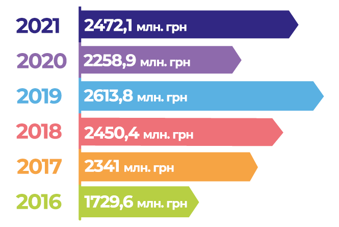Новини Тернополя - фото з Менше на медицину, більше на ЖКГ: на що планують витратити гроші тернополян у 2021-му. Аналіз бюджету Менше на медицину, більше на ЖКГ: на що планують витратити гроші тернополян у 2021-му. Аналіз бюджету, фото №1 на сайті 20minut.ua