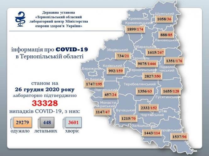 Зображення може містити: текст «державна установа <тернопльський обласний лабораторний центр мінстерства охорони здоров'я украёни>> шумський 1058/36 кременець кременецький 1899/174 нформация про COVID-19 в тернопльськй области 888/85 лановецький збаразький зборвський 1615/267 734/21 терном 1351/176 9075/1444 пидволо ерногльський чиський 2827/350 бережаним 992/159 козвський станом на 26 грудня 2020 року лабораторно пидтверджено 33328 випадкив COVID-19, бережа 1747/195 пидгаецький- 457/24 теребовлянський 1356/63 них: 29279 1655/128 гусятинський 448 одужало жало 3601 летальних монасти- риський 1147/47 бучацький 2332/152 тив чортквський 1215/70 залщицьк 1443/114 ррщвськийч 1537/96 хвор1е»