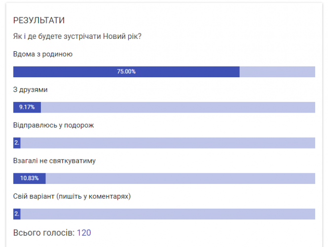 Новини Хмельницького - фото з Понад 80% українців планують зустрічати Новий рік удома — опитування Понад 80% українців планують зустрічати Новий рік удома — опитування, фото №2 на сайті vsim.ua