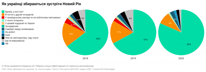 Новини Хмельницького - фото з Понад 80% українців планують зустрічати Новий рік удома — опитування Понад 80% українців планують зустрічати Новий рік удома — опитування, фото №1 на сайті vsim.ua