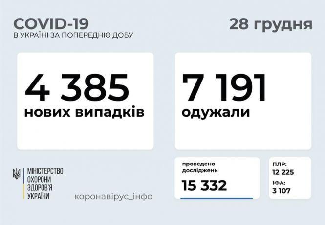 Covid у Хмельницькому:  жодного нового випадку за вихідні, фото №1 на сайті vsim.ua