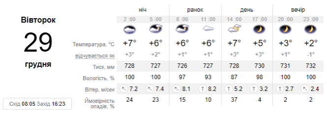 Потепління з дощем та сильним вітром накриє Україну: синоптик розчарувала прогнозом, фото №1 на сайті vsim.ua