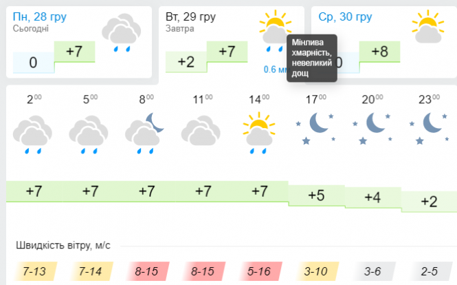 Потепління з дощем та сильним вітром накриє Україну: синоптик розчарувала прогнозом, фото №3 на сайті vsim.ua